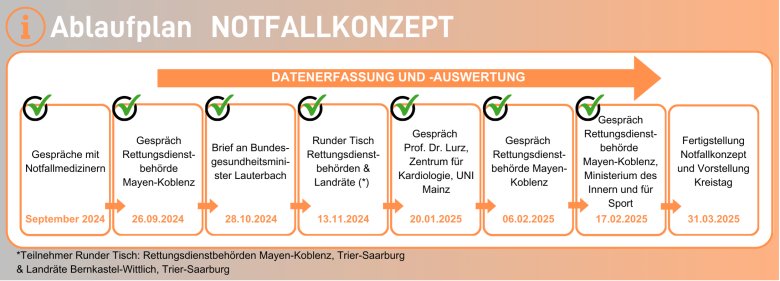 Ablaufplan Notfallkonzept KN (185 mm) - 1